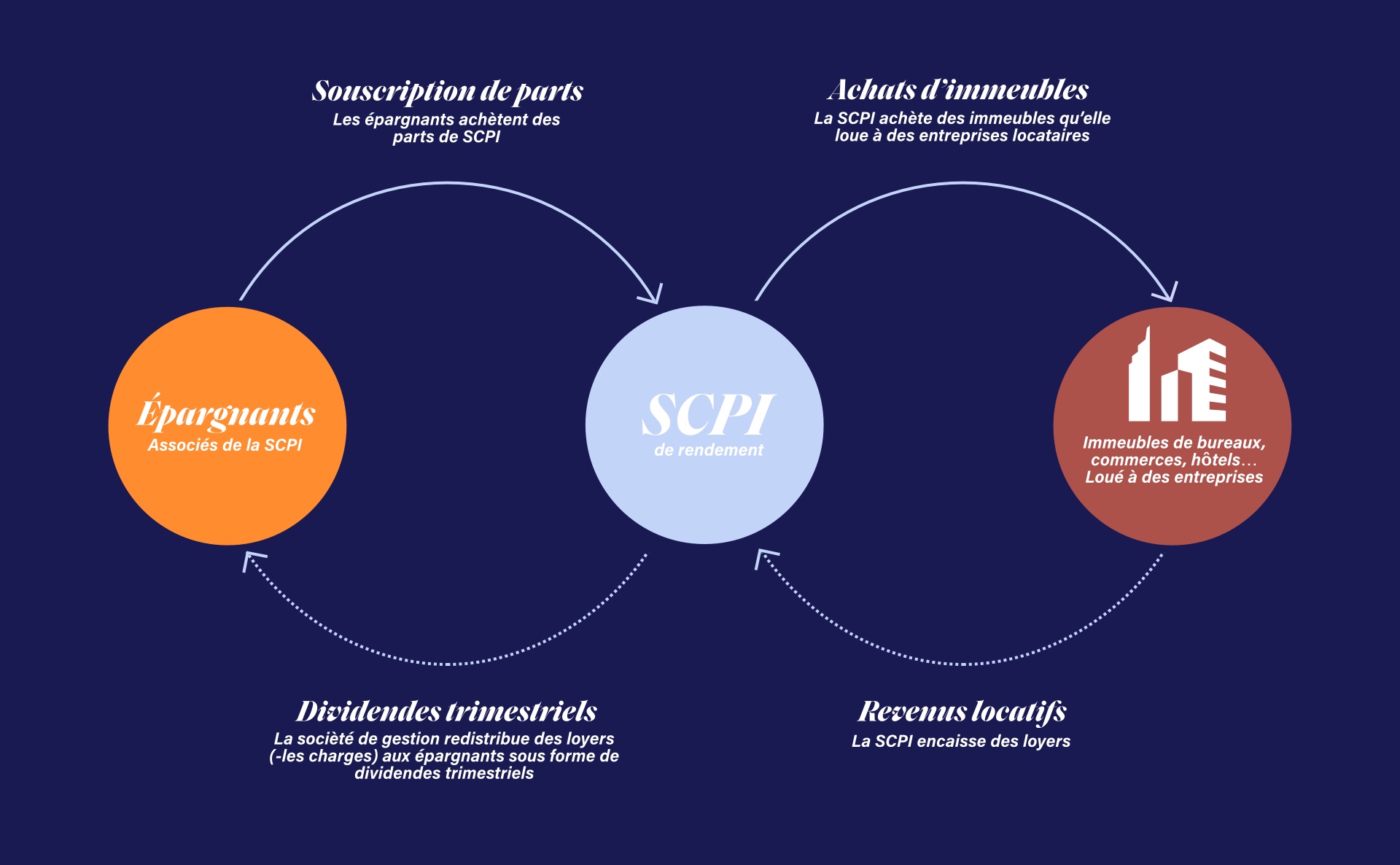 Définition d'une SCPI et fonctionnement