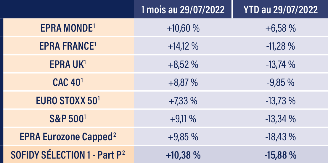 Tableau indices boursiers aout 2022