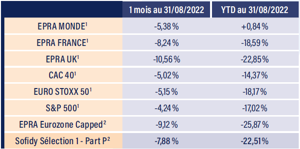 Tableau indices boursiers aout 2022