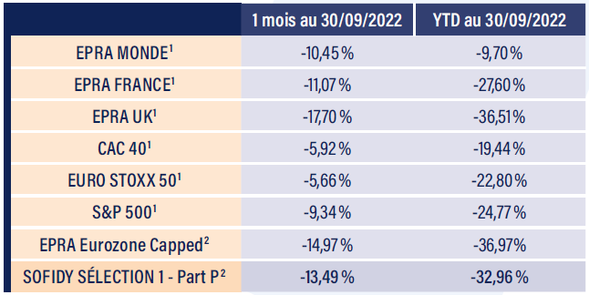 Tableau indices boursiers Septembre 2022