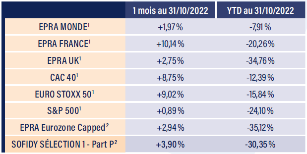 Tableau indices boursiers Octobre 2022