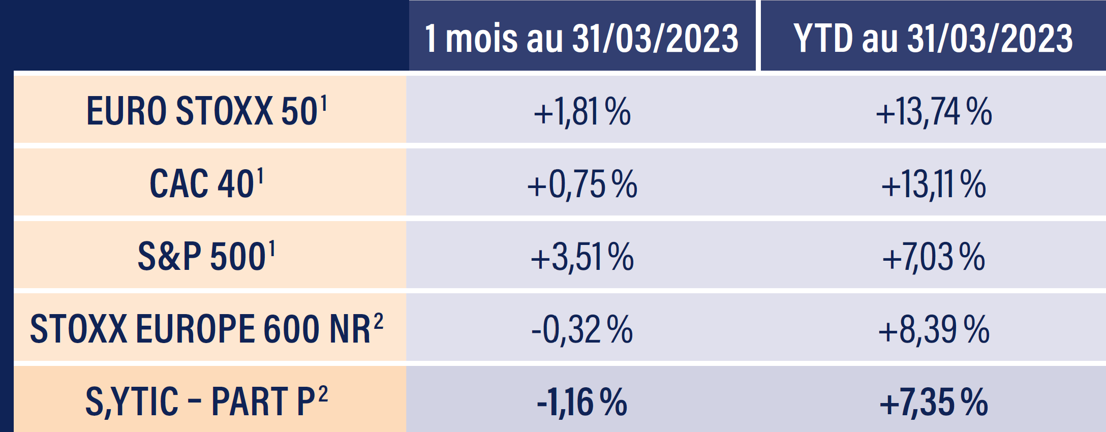 Tableau indices boursiers