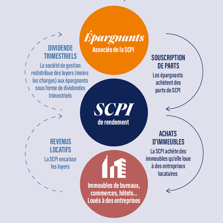 Fonctionnement d'une SCPI