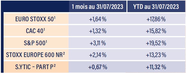 Tableau indices boursiers