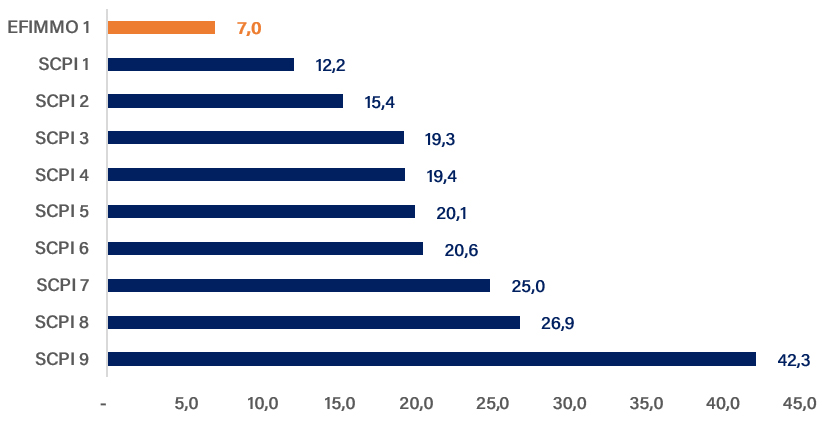 Taille moyenne des actifs en million d'euros - Top 10 SCPI bureaux en capitalisation