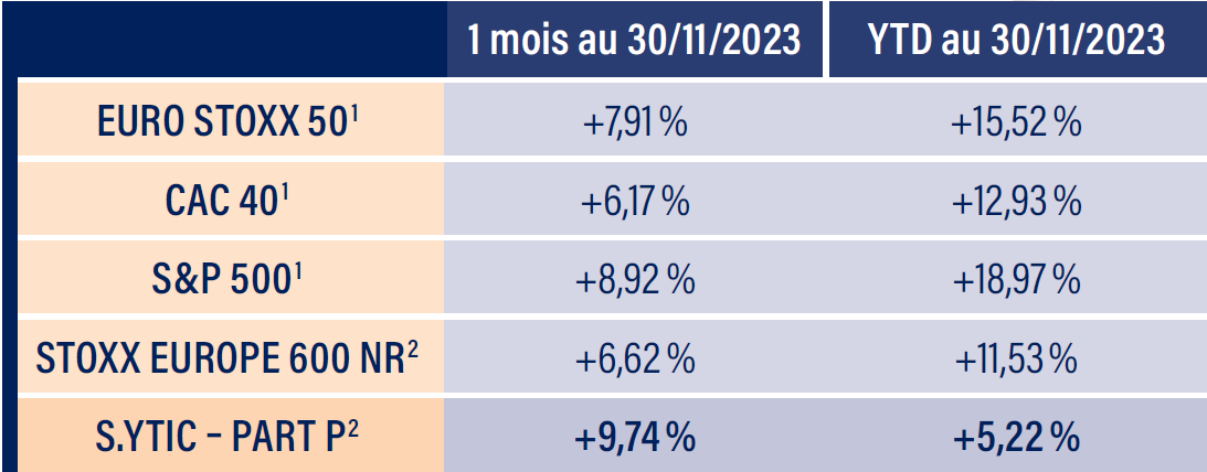 Tableau indices boursiers