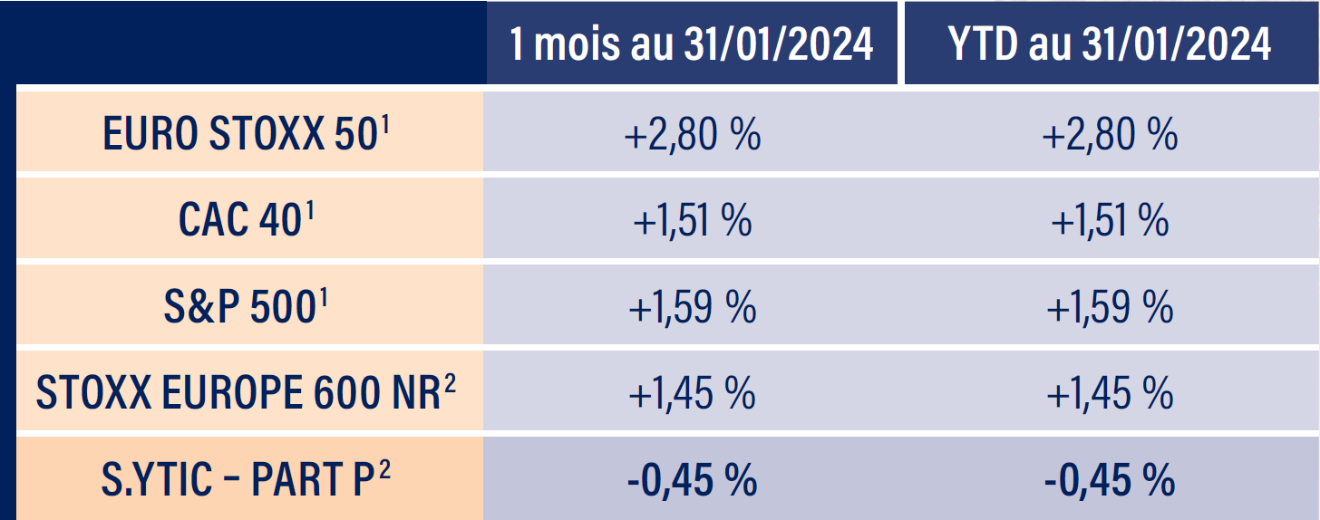 Tableau indices boursiers