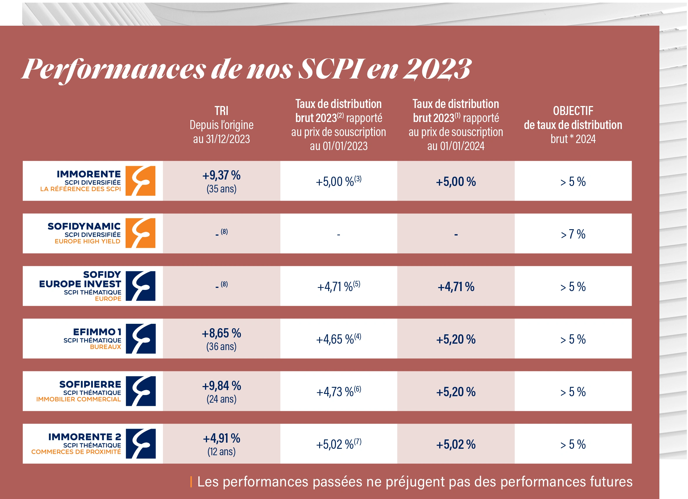 tableau des performances scpi de rendement