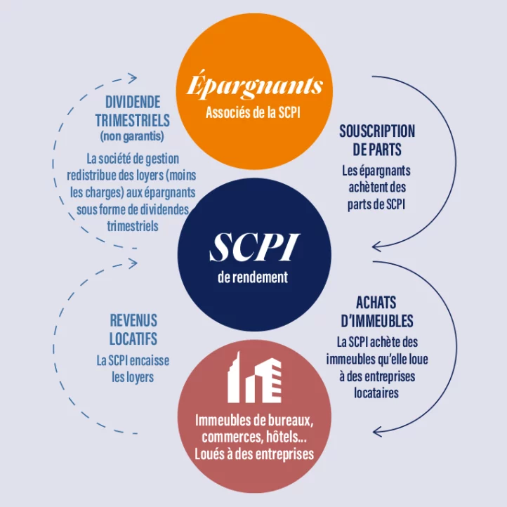 Fonctionnement d'une SCPI