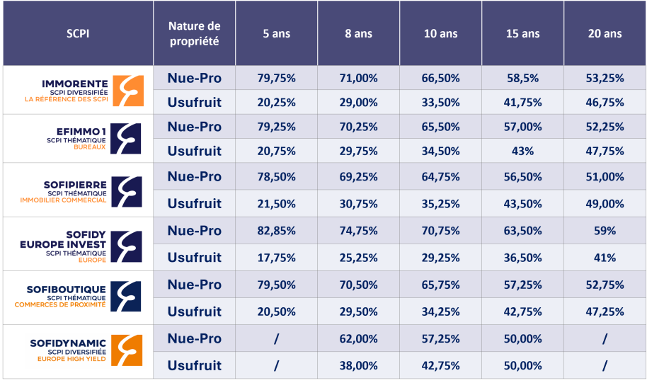 Clés de répartition démembrement - SCPI Sofidy