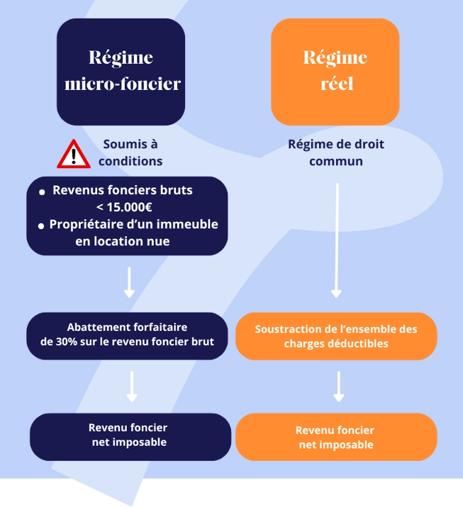 Régime réel VS régime micro-foncier