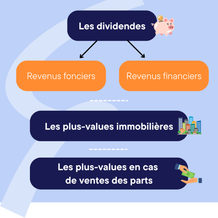 les différents revenus générés en SCPI