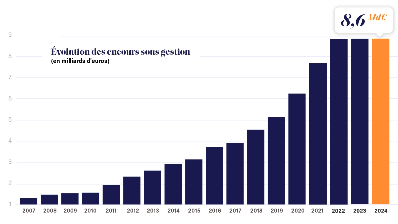Evolution des encours sous gestion Sofidy 2024
