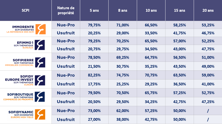 Démembrement de propriété et clés de répartitions Sofidy juin 2025