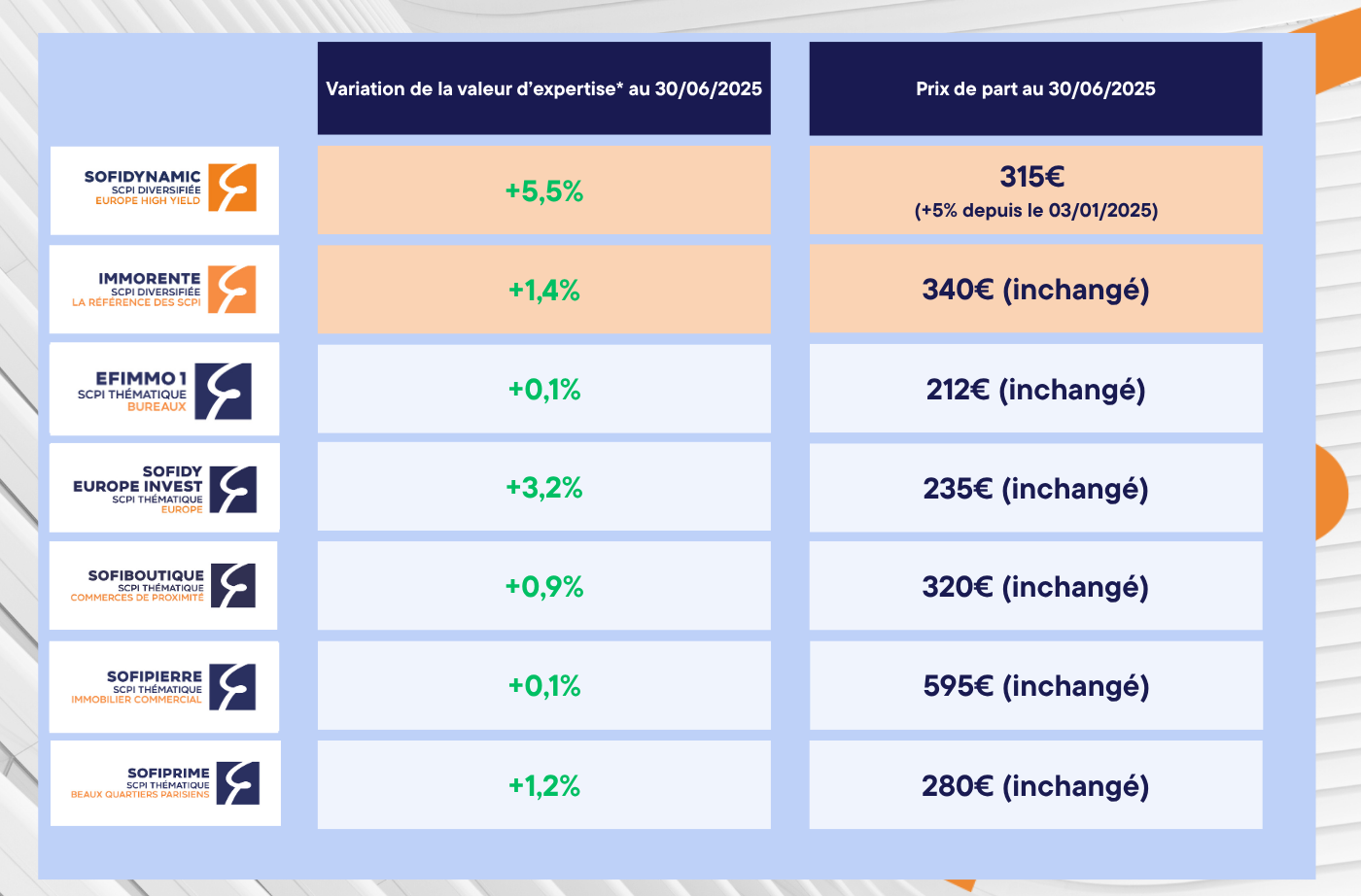 Tableau des variations de la valeur d'expertise des SCPI Sofidy