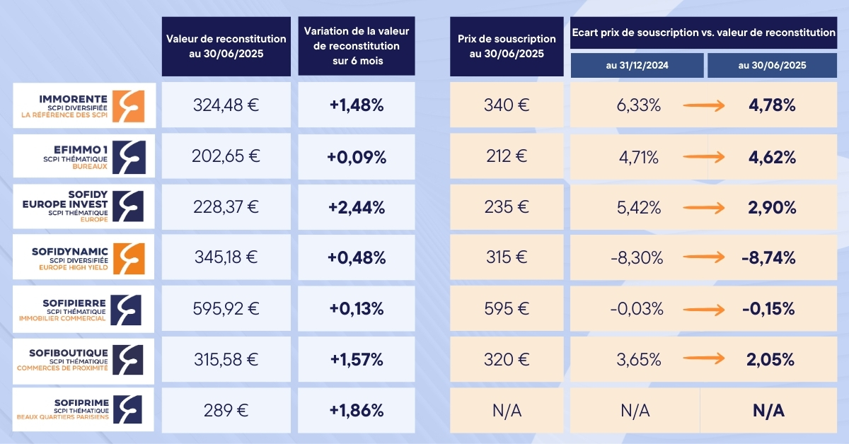 Tableau récapitulatif des valeurs de parts par fonds