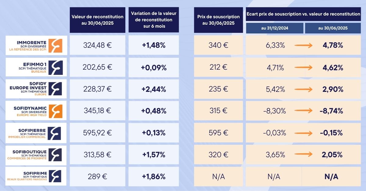 Tableau récapitulatif des valeurs de parts par fonds