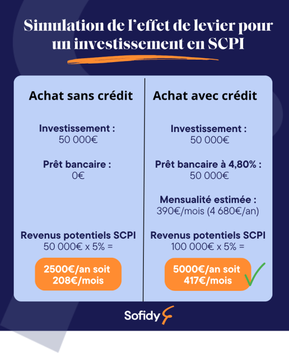 Simulation effet de levier SCPI