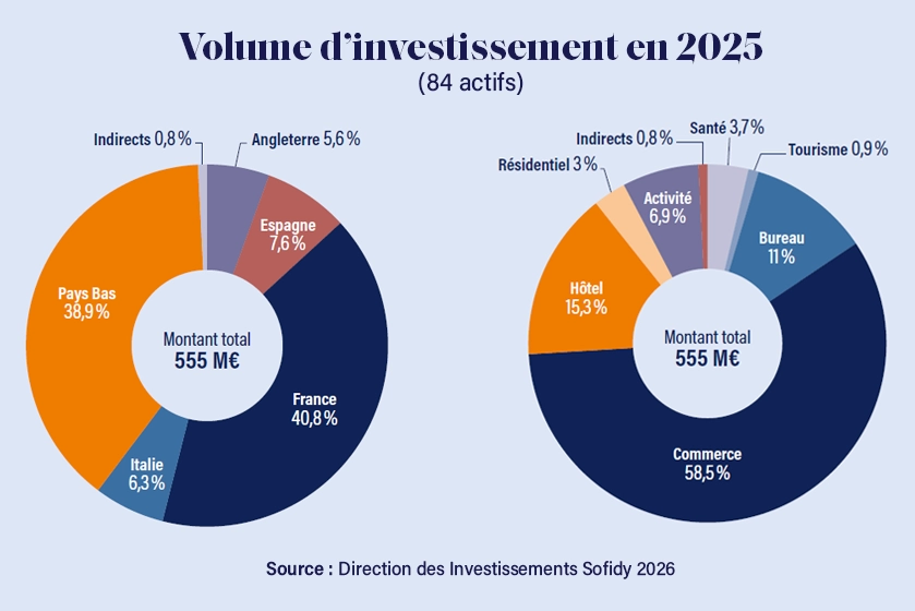 Volume d'investissement Sofidy en 2025