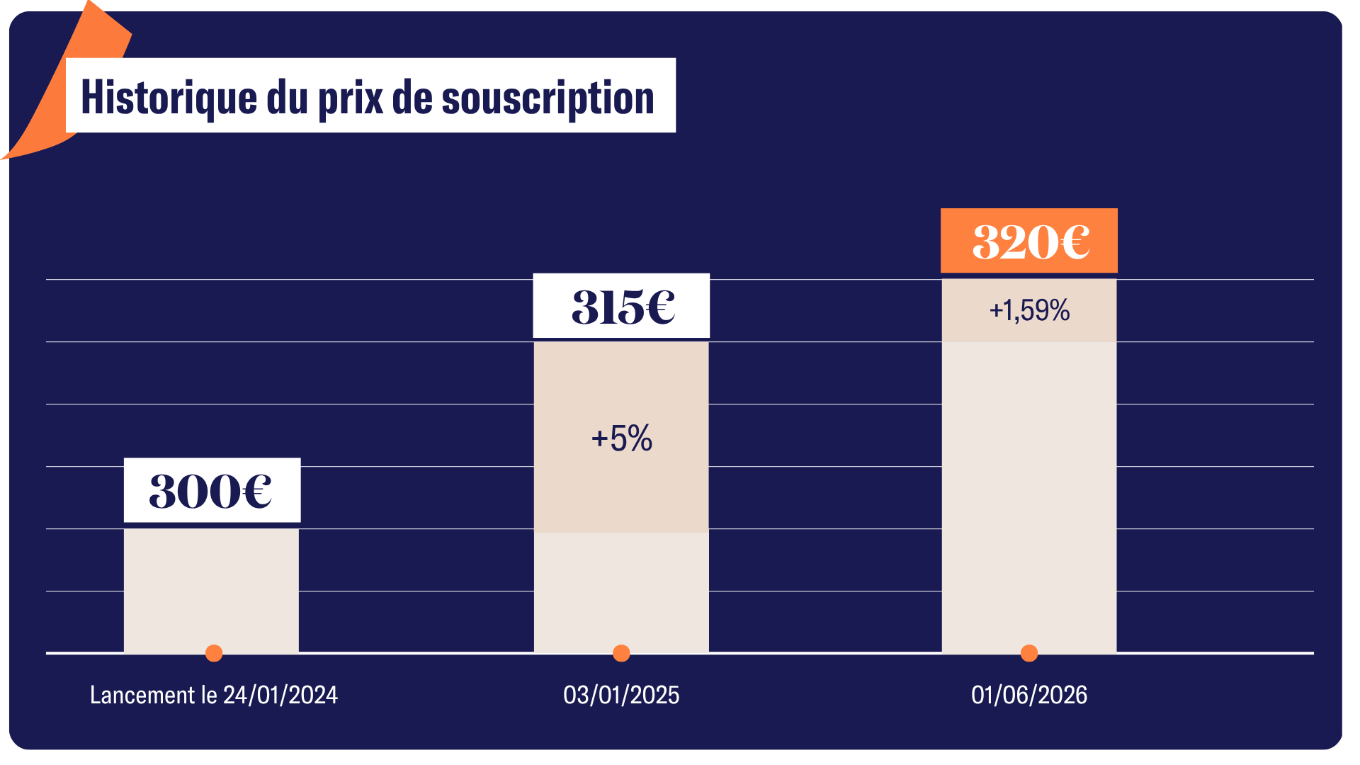 Augmentation prix de part SCPI Sofidynamic