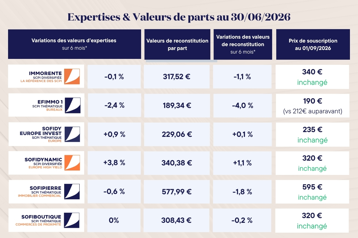 Expertises et valeurs de parts au 30 juin 2026